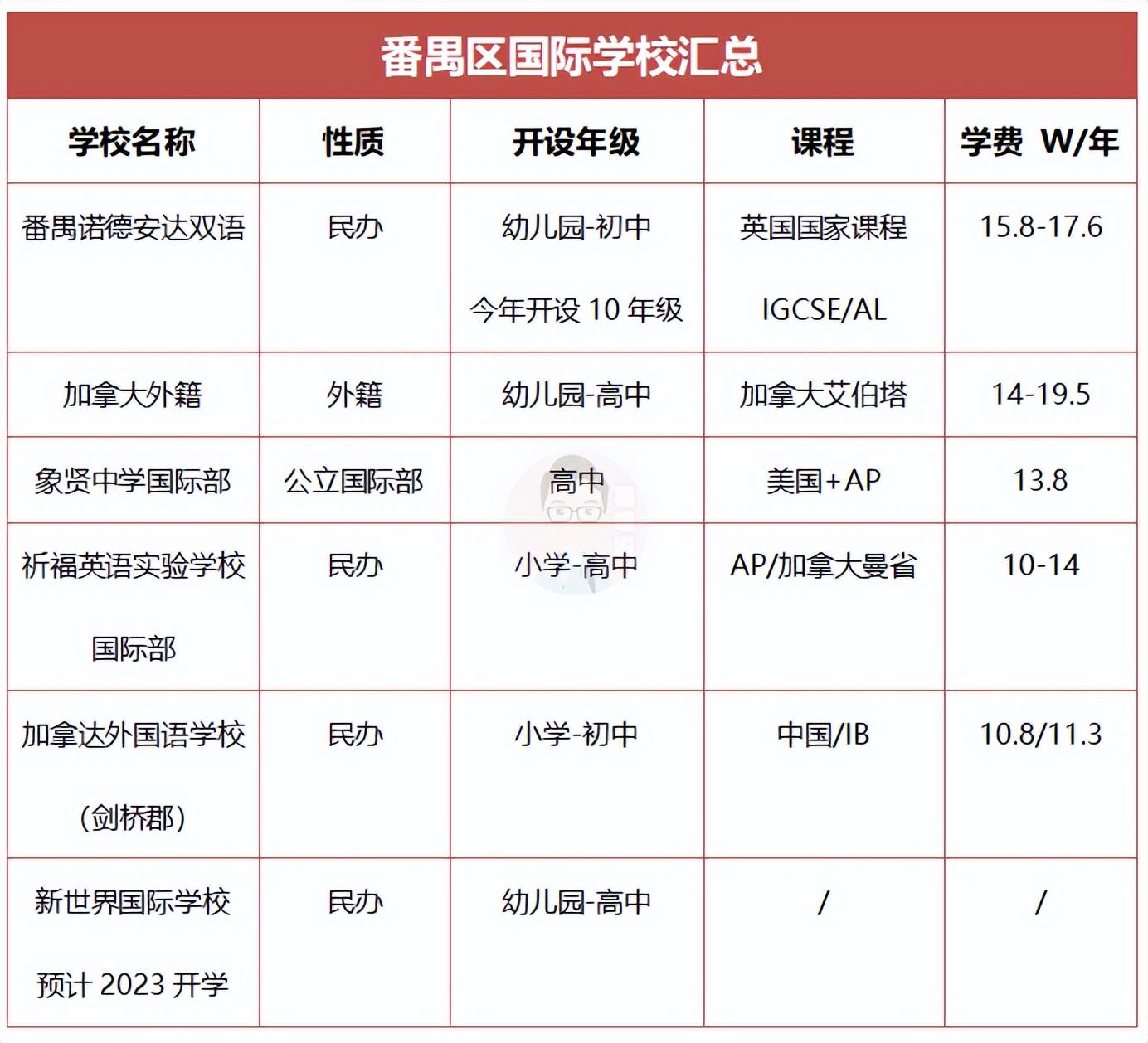 广州番禺区国际学校汇总，6所学校学费均未超过20万-天星网创